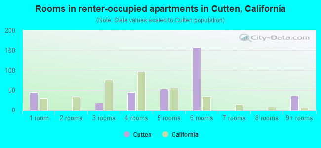 Rooms in renter-occupied apartments in Cutten, California