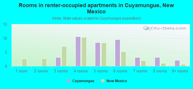 Rooms in renter-occupied apartments in Cuyamungue, New Mexico