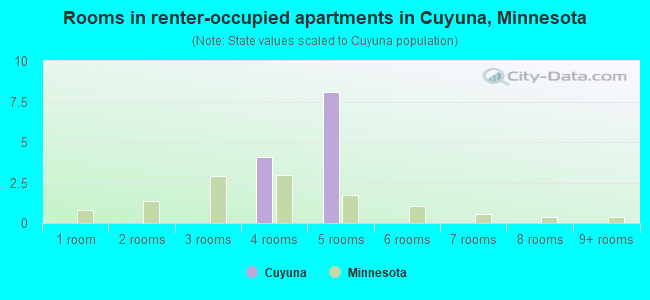 Rooms in renter-occupied apartments in Cuyuna, Minnesota