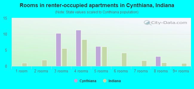 Rooms in renter-occupied apartments in Cynthiana, Indiana