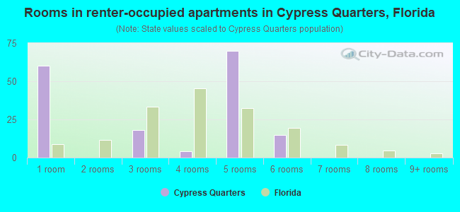 Rooms in renter-occupied apartments in Cypress Quarters, Florida