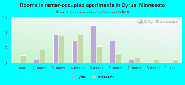 Rooms in renter-occupied apartments in Cyrus, Minnesota