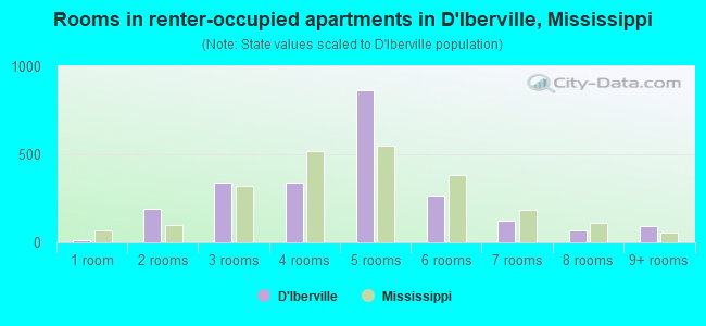 Rooms in renter-occupied apartments in D'Iberville, Mississippi