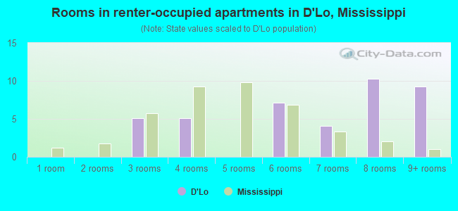 Rooms in renter-occupied apartments in D'Lo, Mississippi