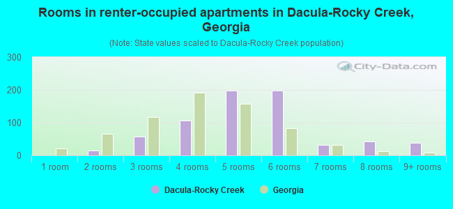 Rooms in renter-occupied apartments in Dacula-Rocky Creek, Georgia
