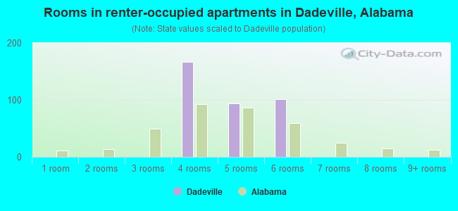 Rooms in renter-occupied apartments in Dadeville, Alabama