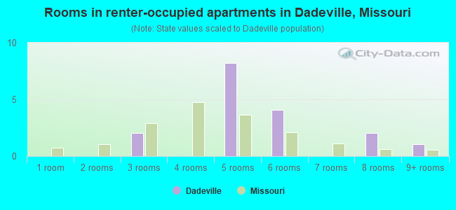 Rooms in renter-occupied apartments in Dadeville, Missouri