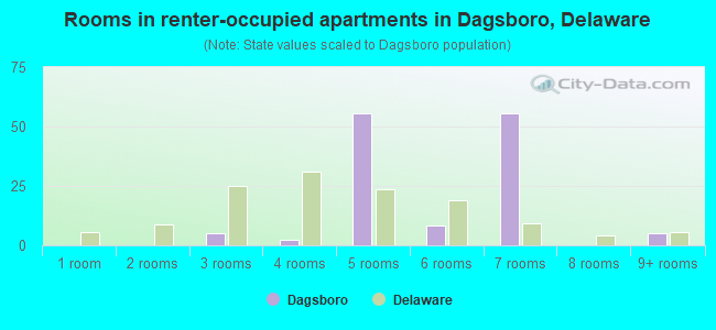 Rooms in renter-occupied apartments in Dagsboro, Delaware