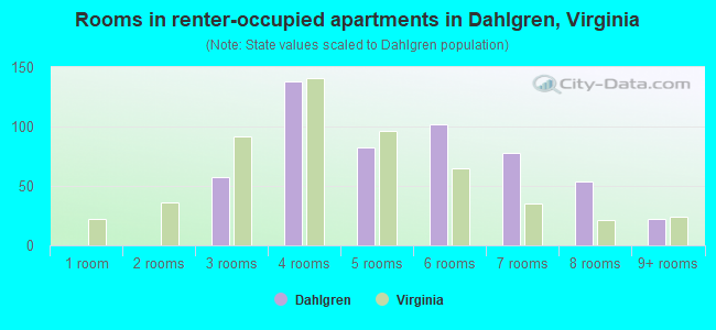 Rooms in renter-occupied apartments in Dahlgren, Virginia