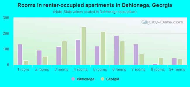 Rooms in renter-occupied apartments in Dahlonega, Georgia