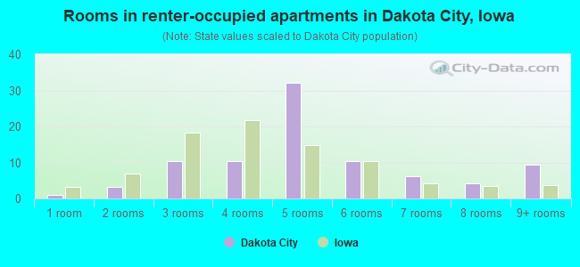 Rooms in renter-occupied apartments in Dakota City, Iowa