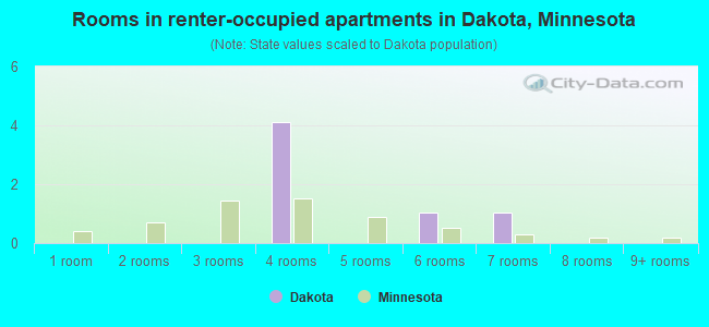 Rooms in renter-occupied apartments in Dakota, Minnesota