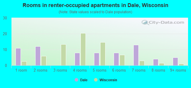 Rooms in renter-occupied apartments in Dale, Wisconsin