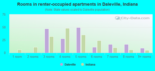 Rooms in renter-occupied apartments in Daleville, Indiana