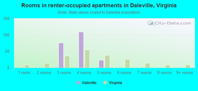 Rooms in renter-occupied apartments in Daleville, Virginia