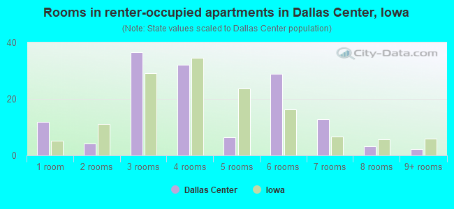 Rooms in renter-occupied apartments in Dallas Center, Iowa