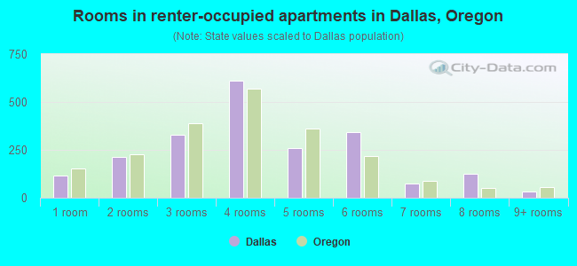 Rooms in renter-occupied apartments in Dallas, Oregon