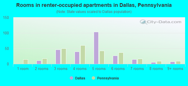Rooms in renter-occupied apartments in Dallas, Pennsylvania