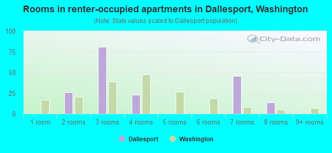 Rooms in renter-occupied apartments in Dallesport, Washington
