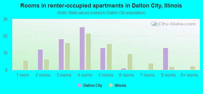 Rooms in renter-occupied apartments in Dalton City, Illinois