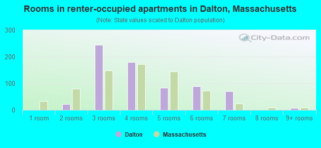 Rooms in renter-occupied apartments in Dalton, Massachusetts