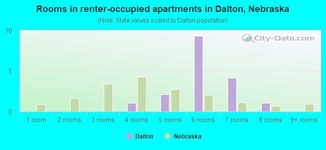 Rooms in renter-occupied apartments in Dalton, Nebraska