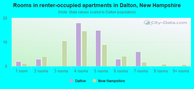Rooms in renter-occupied apartments in Dalton, New Hampshire
