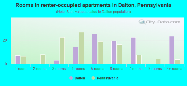 Rooms in renter-occupied apartments in Dalton, Pennsylvania