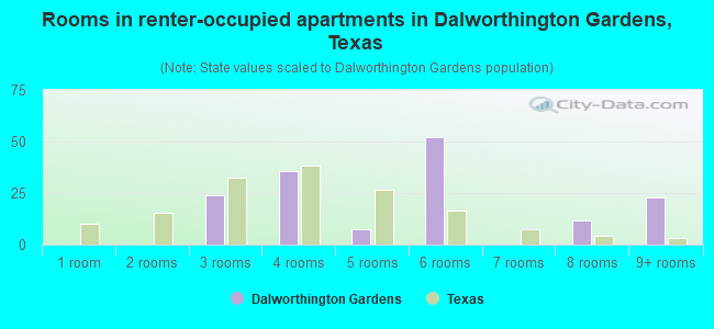 Rooms in renter-occupied apartments in Dalworthington Gardens, Texas
