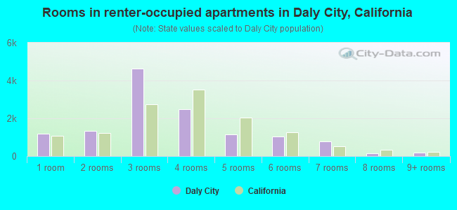 Rooms in renter-occupied apartments in Daly City, California