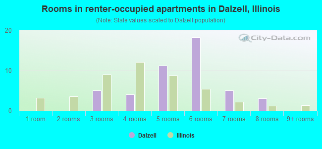 Rooms in renter-occupied apartments in Dalzell, Illinois