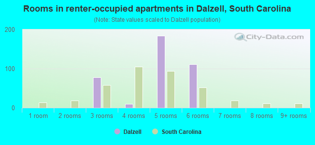 Rooms in renter-occupied apartments in Dalzell, South Carolina