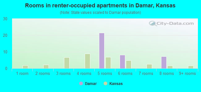 Rooms in renter-occupied apartments in Damar, Kansas