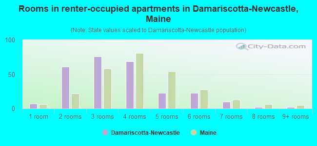 Rooms in renter-occupied apartments in Damariscotta-Newcastle, Maine