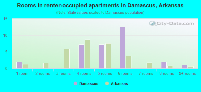 Rooms in renter-occupied apartments in Damascus, Arkansas