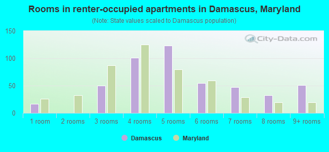 Rooms in renter-occupied apartments in Damascus, Maryland