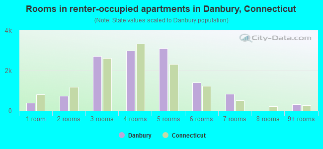 Rooms in renter-occupied apartments in Danbury, Connecticut