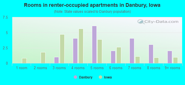 Rooms in renter-occupied apartments in Danbury, Iowa
