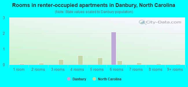 Rooms in renter-occupied apartments in Danbury, North Carolina
