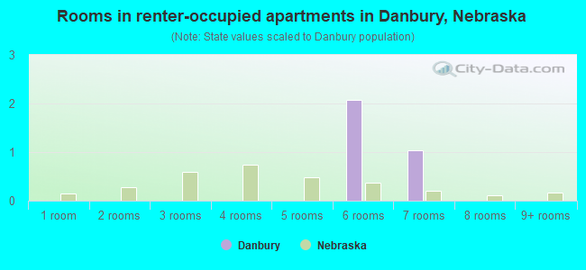 Rooms in renter-occupied apartments in Danbury, Nebraska