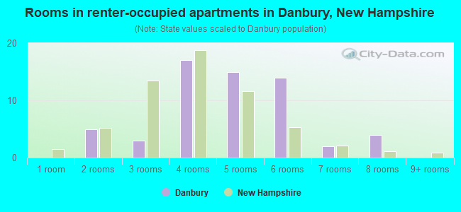 Rooms in renter-occupied apartments in Danbury, New Hampshire