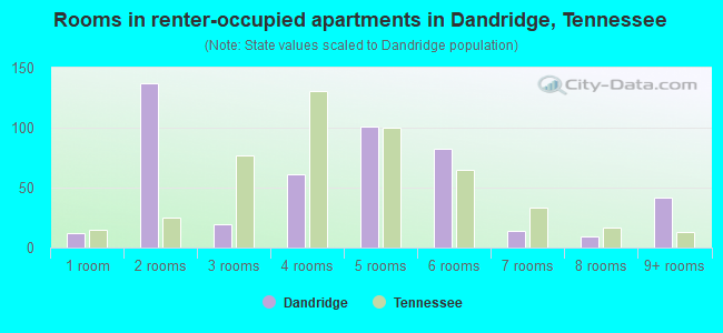 Rooms in renter-occupied apartments in Dandridge, Tennessee