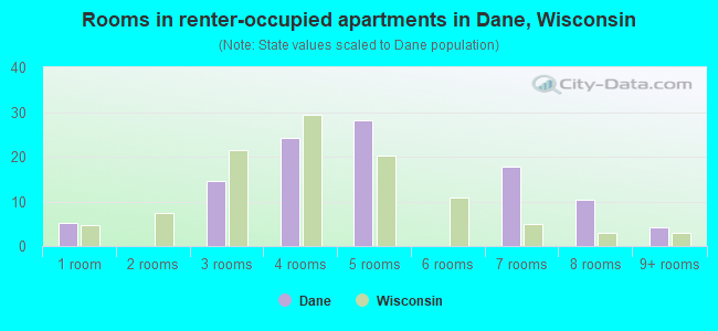 Rooms in renter-occupied apartments in Dane, Wisconsin