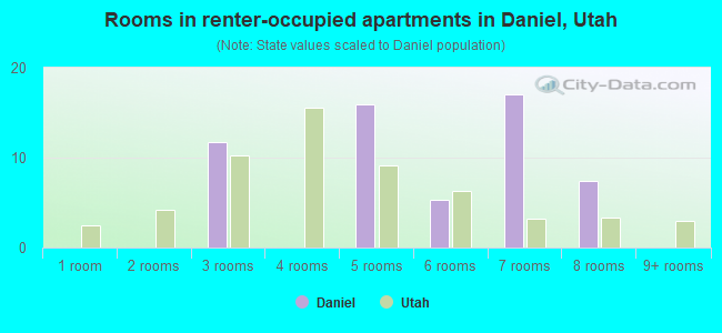 Rooms in renter-occupied apartments in Daniel, Utah