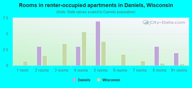 Rooms in renter-occupied apartments in Daniels, Wisconsin