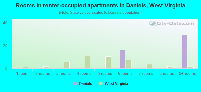 Rooms in renter-occupied apartments in Daniels, West Virginia