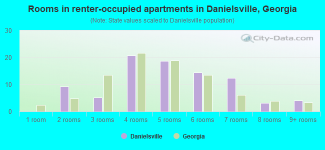 Rooms in renter-occupied apartments in Danielsville, Georgia