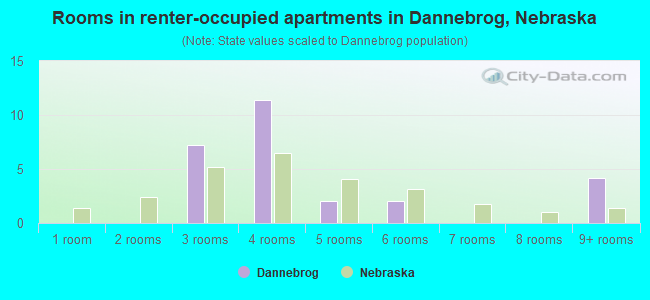 Rooms in renter-occupied apartments in Dannebrog, Nebraska