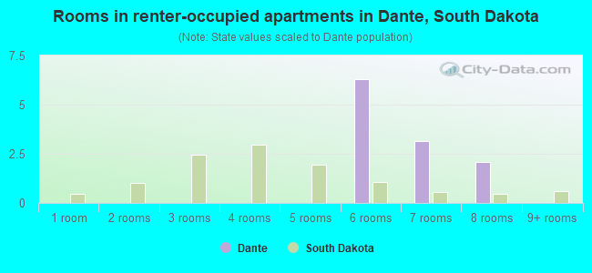 Rooms in renter-occupied apartments in Dante, South Dakota