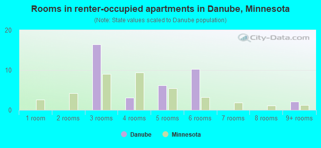 Rooms in renter-occupied apartments in Danube, Minnesota